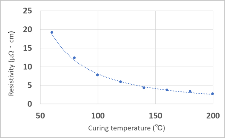 共烧温度和体积电阻值(在空气中共烧30分钟)图表