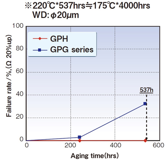 [Failure ratio与Aging time比较图] GPH、GPG series
