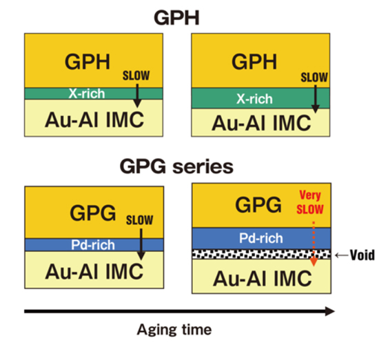 [Aging time比较图] GPH、GPG series