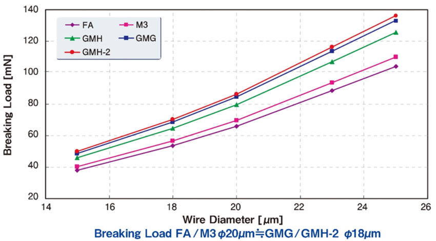 [Breaking Load与Wire Diameter 比较图] FA、GMH、GMH-2、M3、GMG