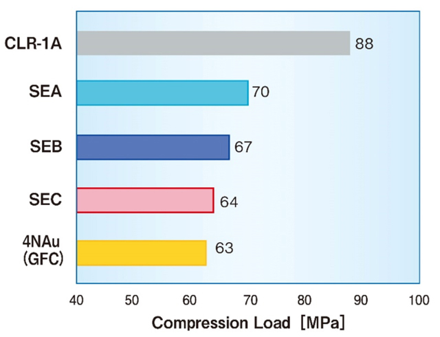 [Compression load比较图] CLR-1A:88、SEA:70、SEB:67、SEC:64、4NAu(GFC):63