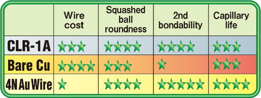 [CLR-1A、Bare Cu、4N Au Wire 特长比较] Wire cost/ Squashed ball rooundness/ 2nd bondability/ Capillary life