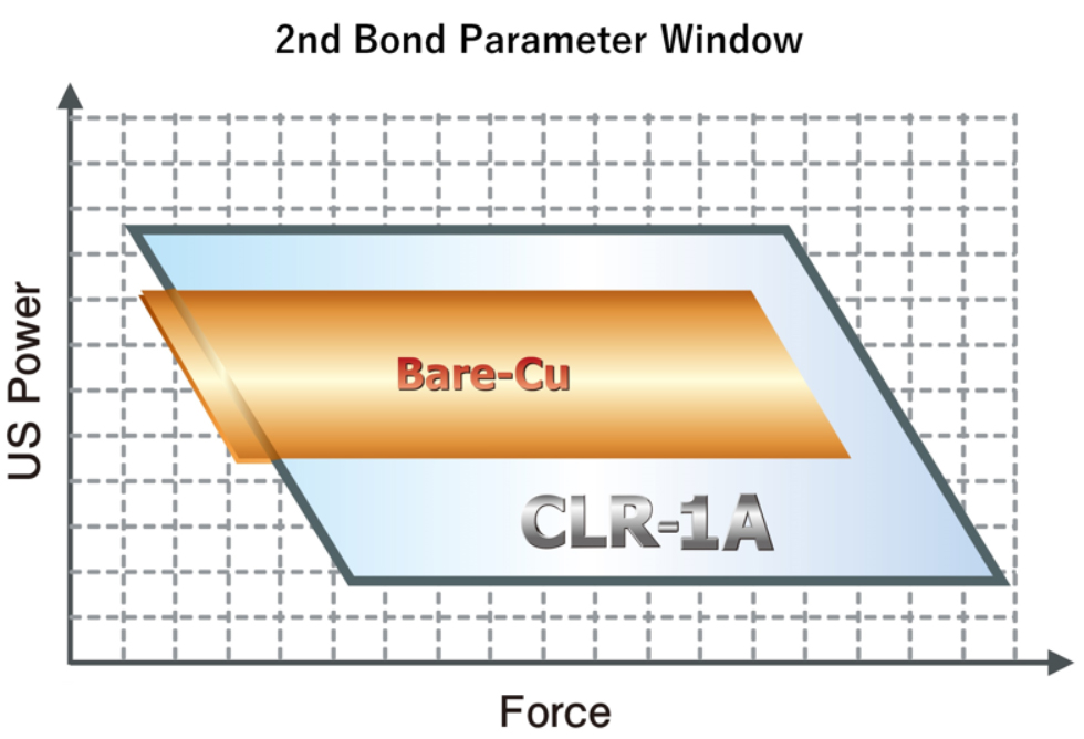 [2nd Bond Parameter Window] CLR-1、Bare Cu