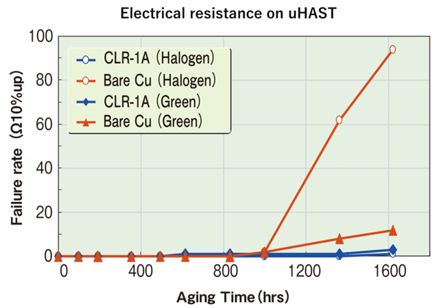 [Electrical resistance on uHAST比较图]  CLR-1(Halogen)、Bare Cu(Halogen)、CLR-2(Green)、Bare Cu(Green)