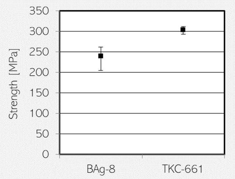 BAg-8与TKC-661的4点弯曲试验断裂强度对比t图