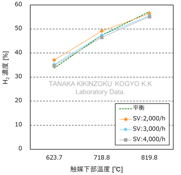 二氧化碳改质特性 - H2生成浓度、SV依赖性測試結果圖表