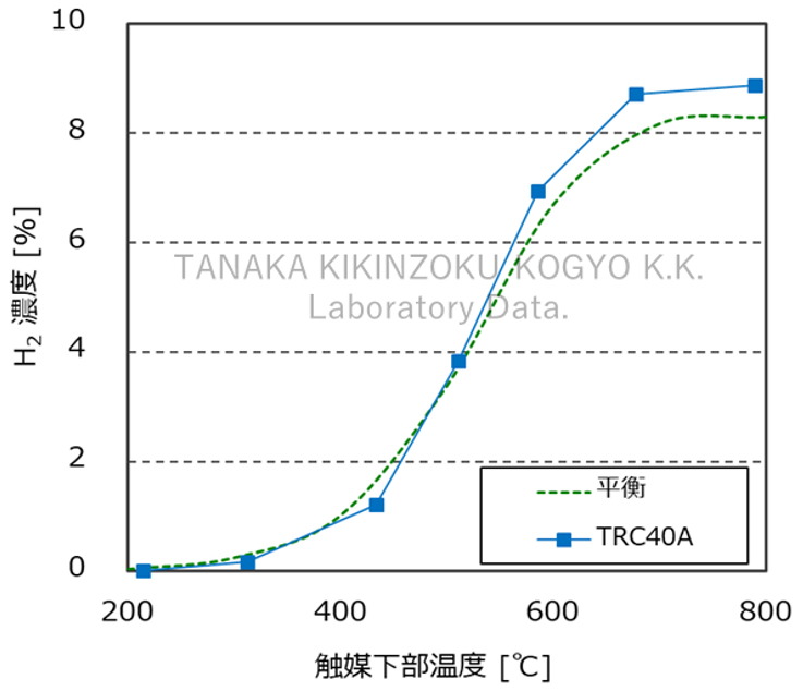 二氧化碳改质特性 - H2生成浓度测试结果圖表