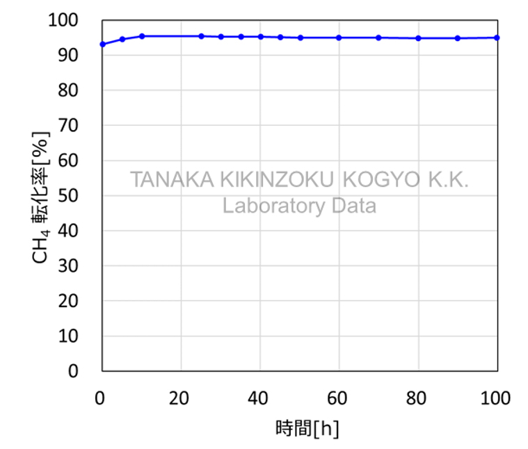 甲烷燃烧反应特性 - 引入硫时性能变化测试结果圖表