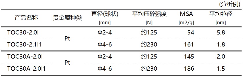 [主要催化剂种类]  TOC30-2.0I(Pt)、TOC30-2.0I1(Pt)、TOC30A-2.0I(Pt)、TOC30A-2.0I1(Pt) / 直径、平均抗压强度、MSA、平均粒径