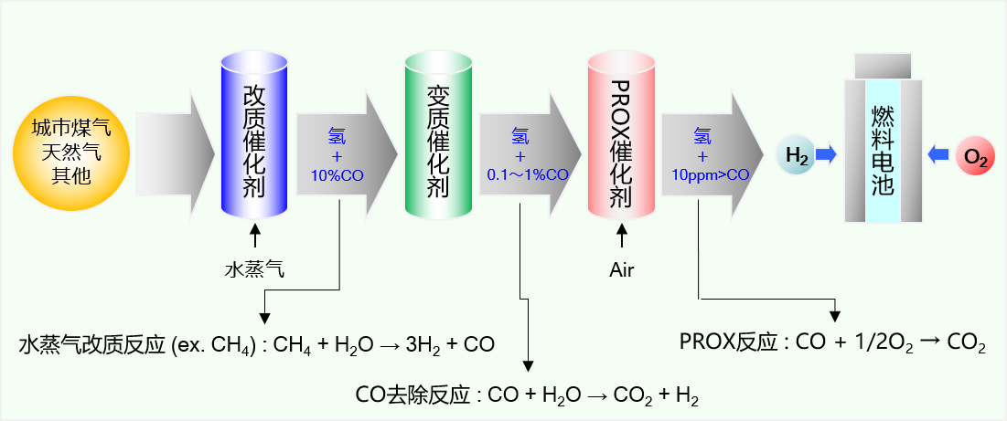 改质催化剂・变质催化剂・PROX催化剂的用途的一例（燃料电池）