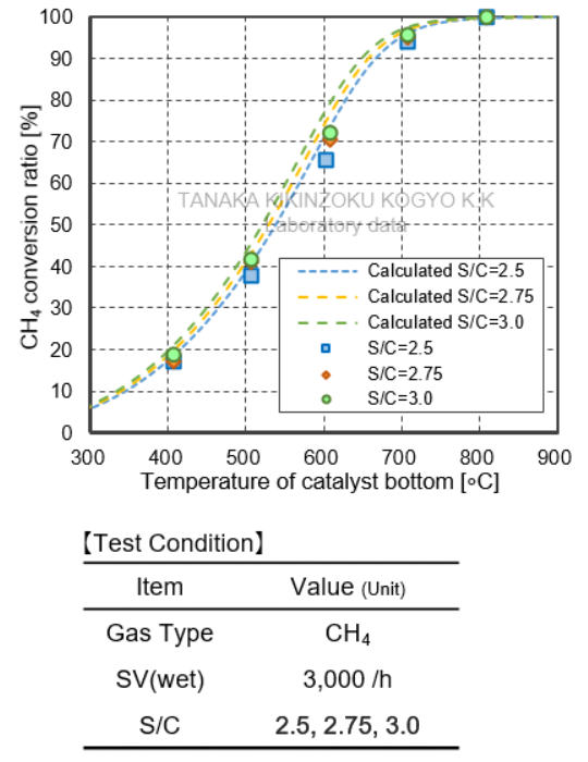 [甲烷改质特性-S/C比 依赖性测试结果图] TRC10-10A