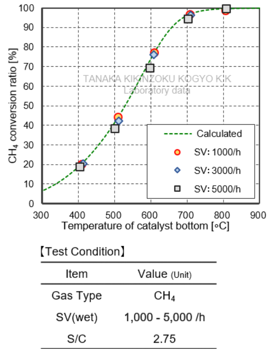 [甲烷改质特性-SV依赖性测试结果图] TRC10-24.5A