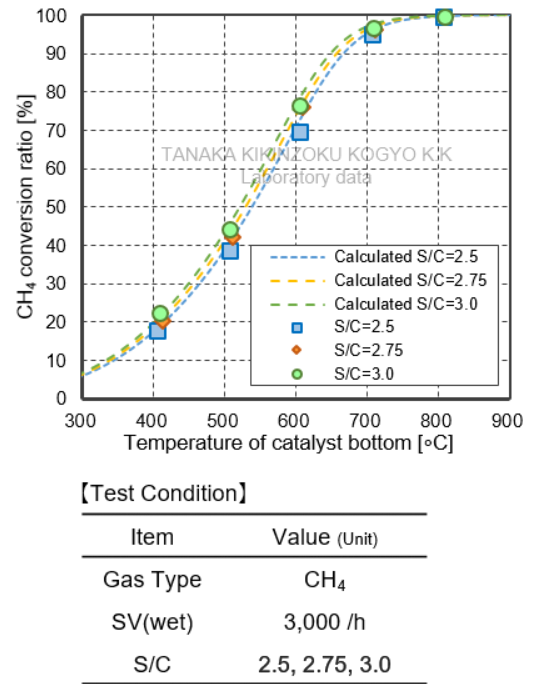 [甲烷改质特性-S/C比 依赖性测试结果图] TRC10-24.5A