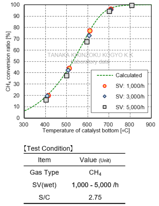 [甲烷改质特性-SV依赖性测试结果图] TRC413-2.4A