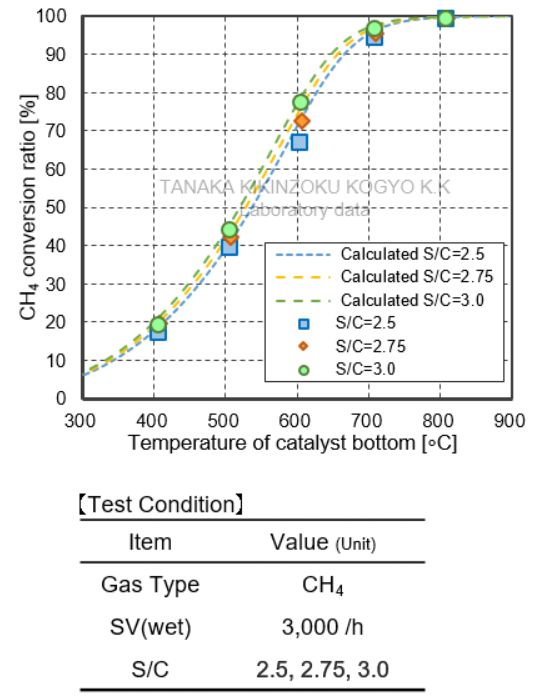 [甲烷改质特性-S/C比 依赖性测试结果图] TRC413-2.4A