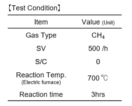[碳的析出特性比較圖表] 以従的催化剂 / TRC10-4.8A / TRC413-2.4A