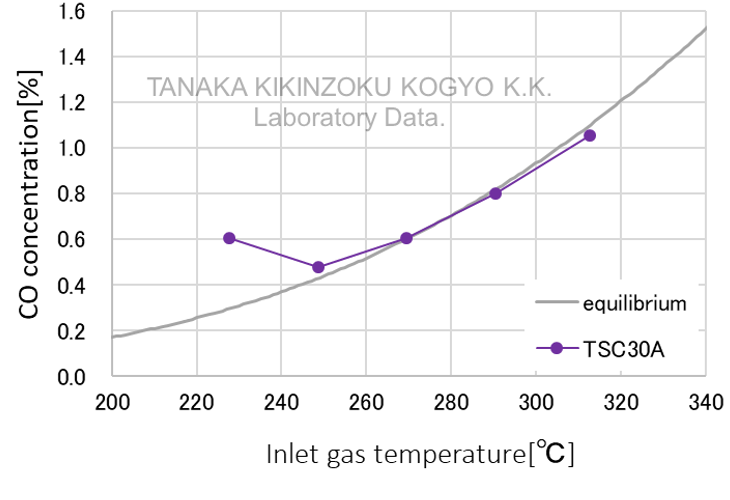 [不同反应条件下的CO去除性能比較圖表] GHSV(h-1):7,500/h