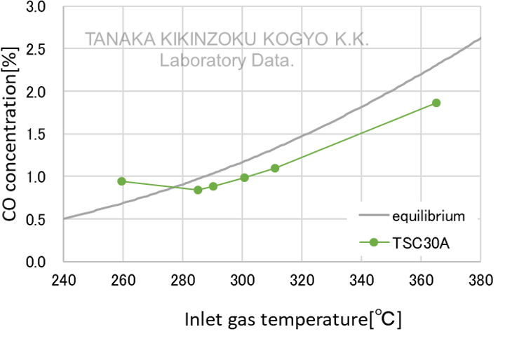 [不同反应条件下的CO去除性能比較圖表] GHSV(h-1):5,000/h