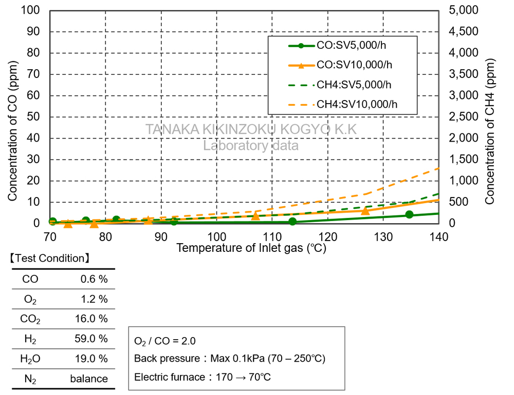 一氧化碳选择氧化特性 - SV依赖性比較圖表