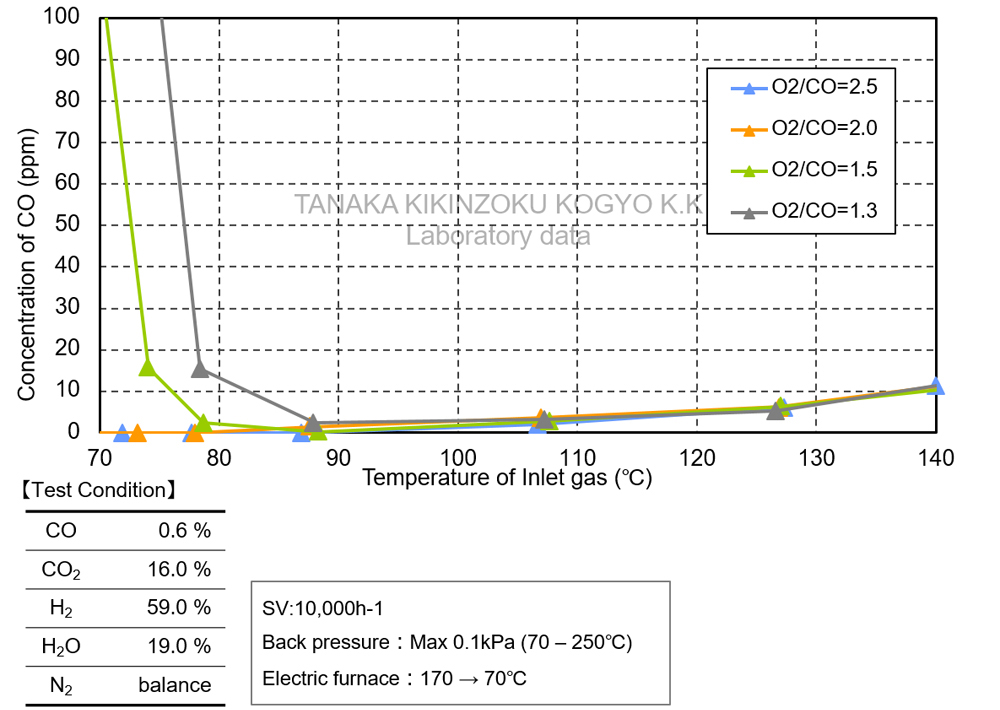 一氧化碳选择氧化特性（O2/CO依赖性）比較圖表
