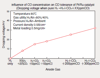 作为阳极的铂－钌催化剂的耐一氧化碳（CO）毒害特性