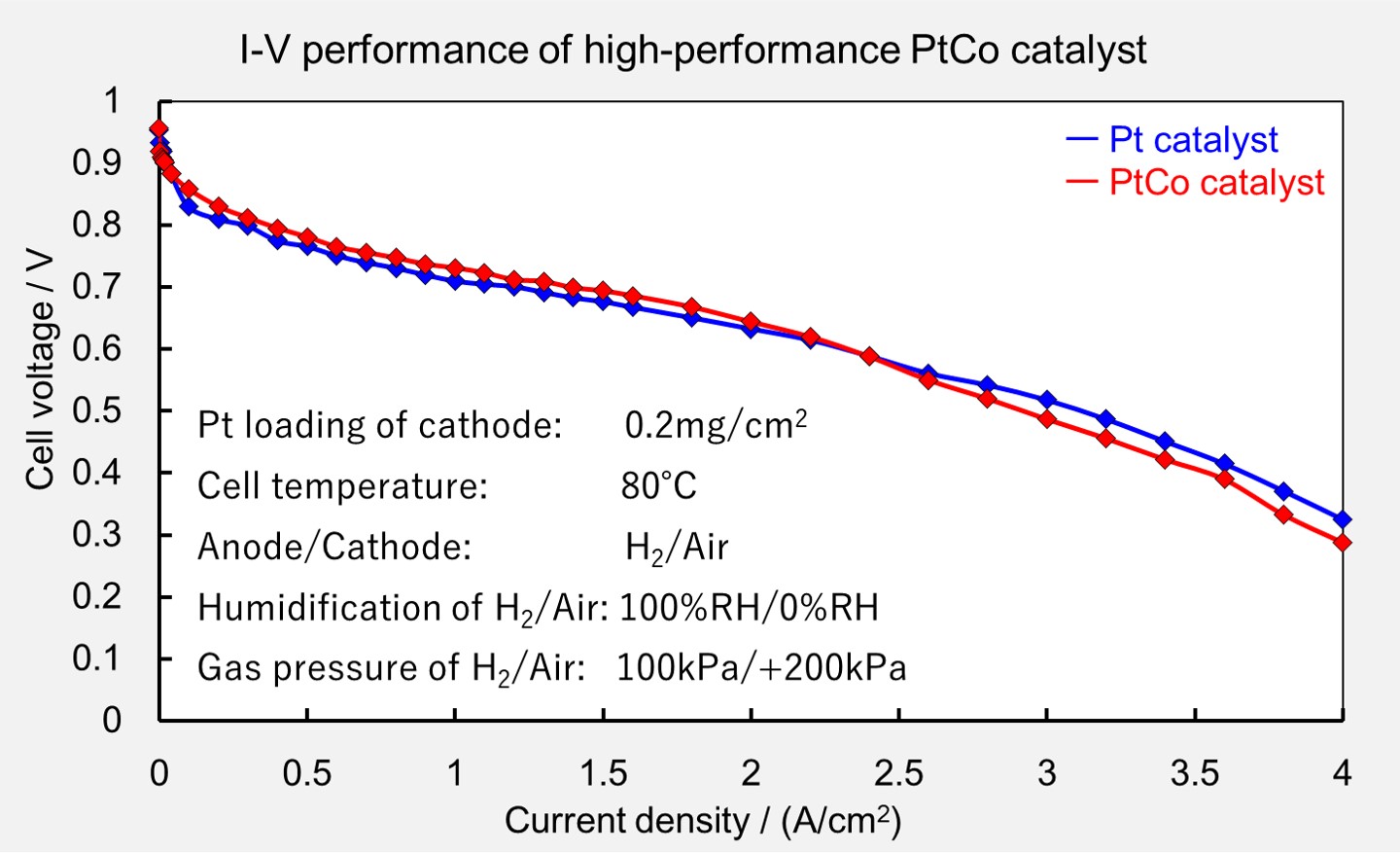 作为阴极的Pt / PtCo催化剂的特性评价图
