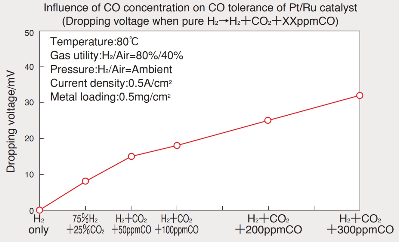 作为阳极的铂,钌催化剂的耐一氧化碳(CO)毒害特性