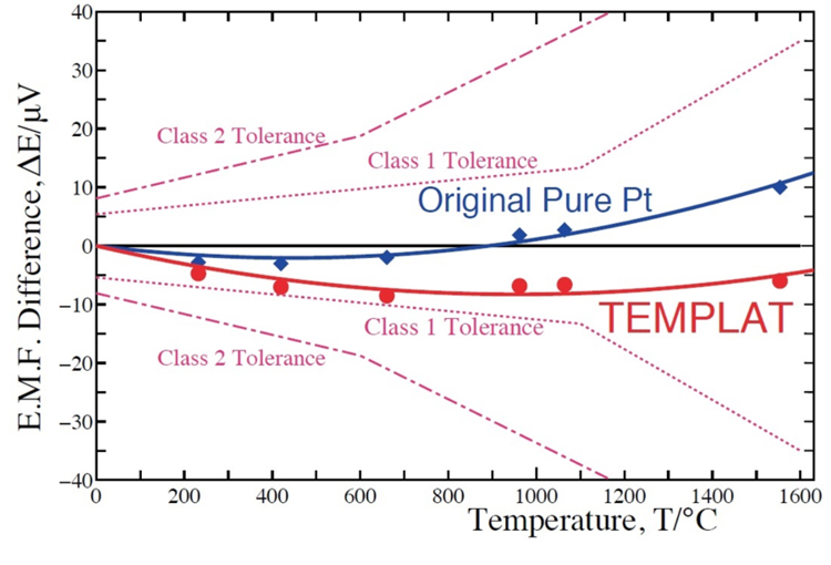 [R型热电偶的热电动势图表]　TEMPLAT和纯白金